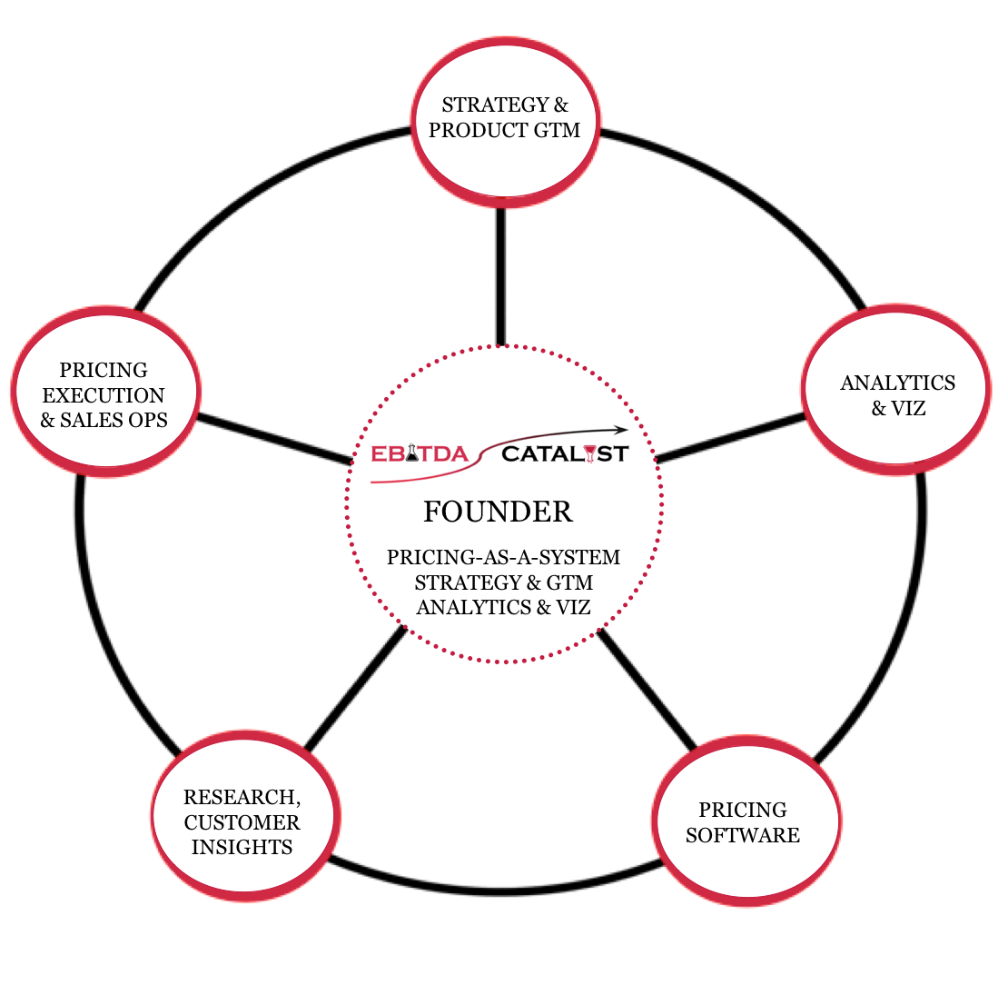 Pricing-As-A-System Strategy & GTM Analytics & VIZ