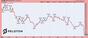 PTON Stock Chart Nov 5 - LOGO INCLUDED