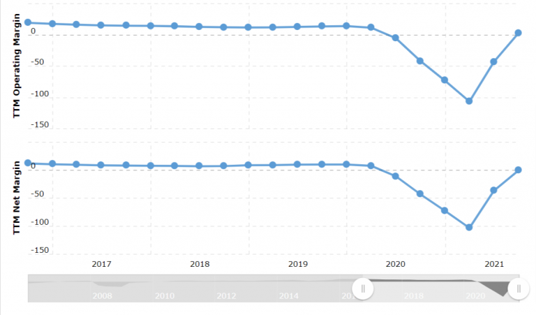 Delta Air Lines Profit Margin 2006-2021