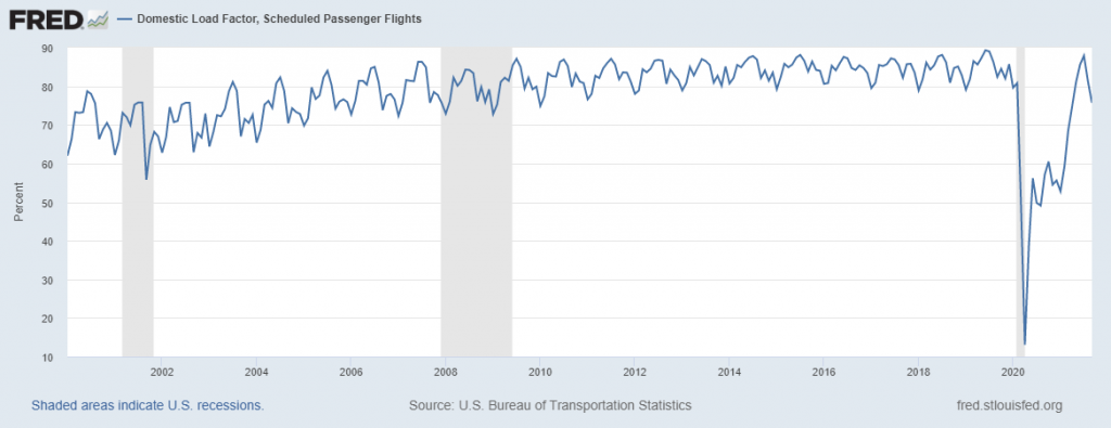 Domestic Load Trend