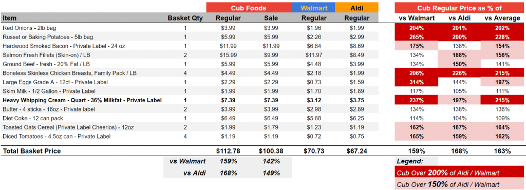 Price comparison Cub vs Aldi vs WMT w Item Highlights