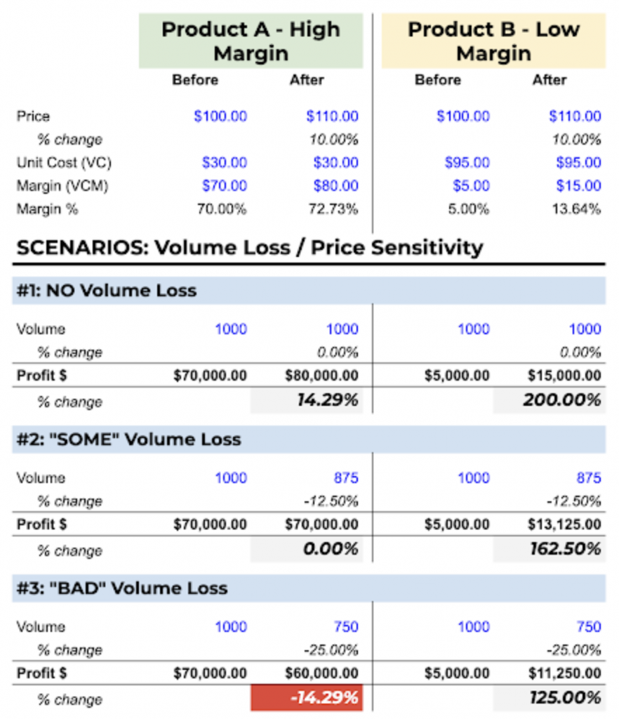 Margins impact on product A vs B Price action larger.