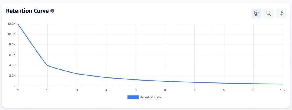 Image illustrates how a cohort of ecommerce customers decays, with a lower percentage placing orders every month, and steep drop-off after the first month.