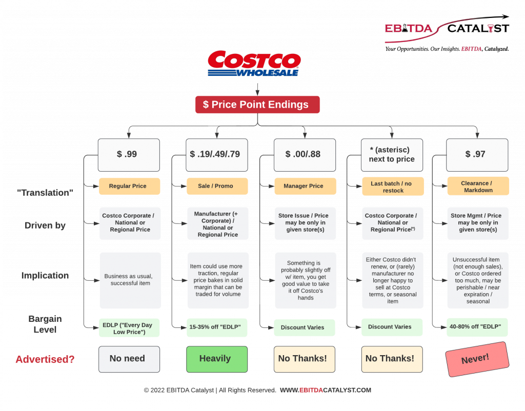 Chart shows a variety of Costco price point endings (the cents after the decimal point), with implications for Costco's pricing and brand strategy in using them