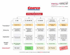 Chart shows a variety of Costco price point endings (the cents after the decimal point), with implications for Costco's pricing and brand strategy in using them