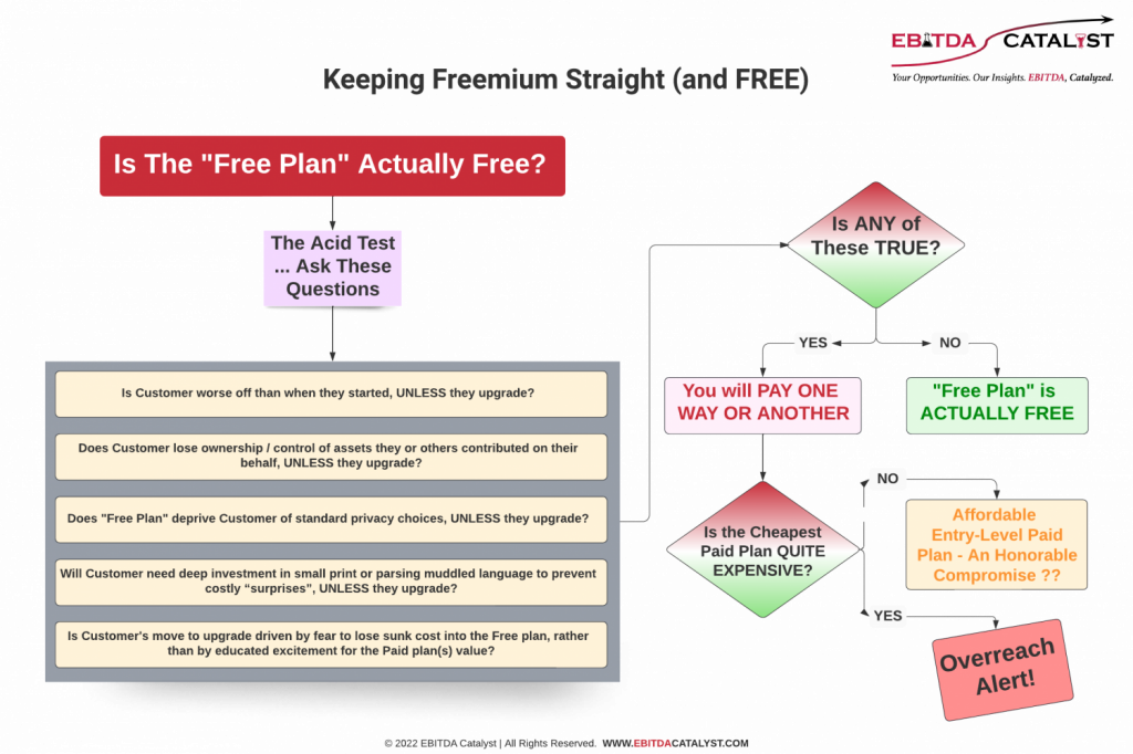 Diagram shows test questions to determine whether a SaaS freemium plan is in fact free or there are hidden or delayed costs