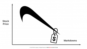 Image shows inverted Nike swoosh logo in black pointing downwards, against a graph with Stock Price on the Y axis, and Markdowns on the X axis, suggesting stock price decline is caused by higher markdowns. A generic price tag with a dollar sign is hanging from the lower end of the swoosh, suggesting pricing is weighing down on the stock performance.