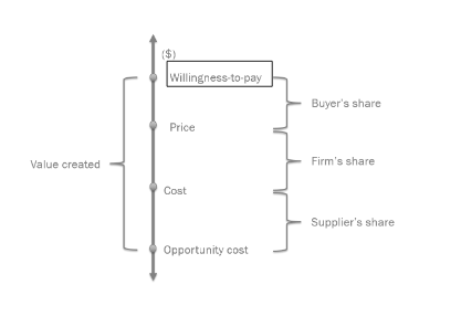 Image shows a vertical scale with four points from low to high: Opportunity cost, Cost, Price, and Willingness to Pay. The differentials between each successive pair of points on the scale is labeled as "Suplier's Share", "Firm's Share", "Buyer's Share" illustrating the concept that total surplus is split between buyer, the firm, and the firm's suppliers.
