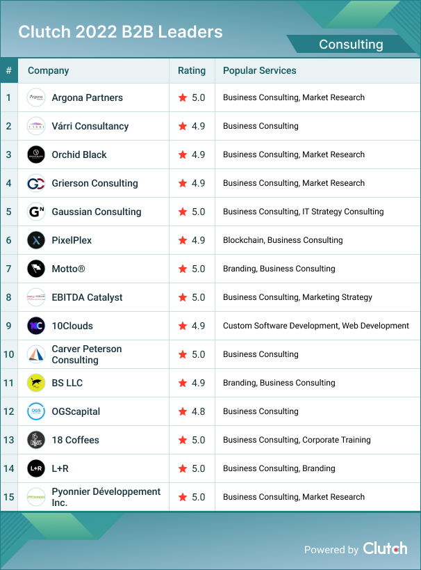 Image shows ranking of 2022 Top Global Consulting Firms by Clutch.co
