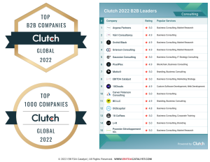 Image shows badges of Top B2B Companies Global 2022 and Top 1000 Companies Global 2022 awarded by Clutch.co, and a ranking of top global Consulting providers showing EBITDA Catalyst ranked #8.