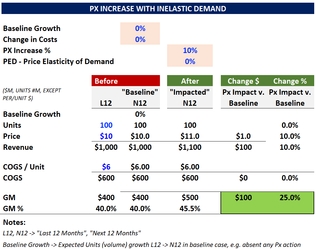 A scenario illustrating the “narrow view” of pricing power.