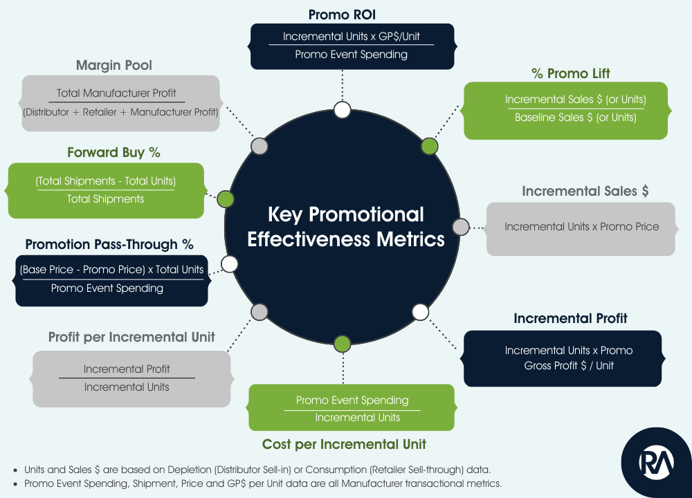 Promotional Spend Optimization solution: Key Promotional Effectiveness Metrics
