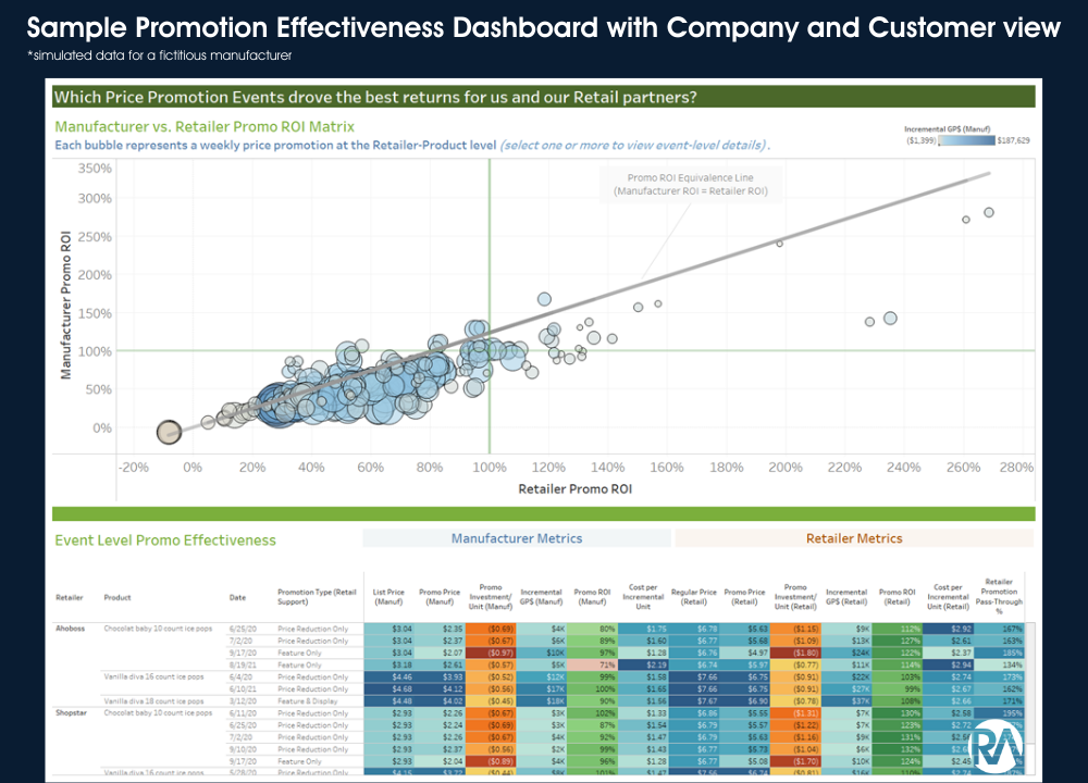 Promotional Spend Optimization solution: Sample example output