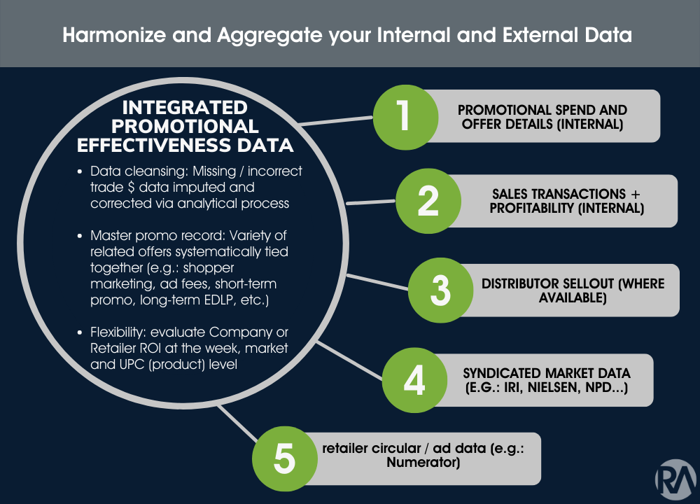 Promotional Spend Optimization solution: Combining relevant internal and external data