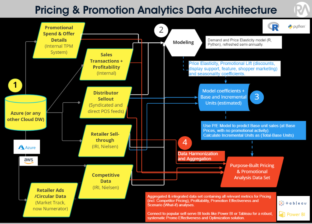 Promotional Spend Optimization solution: Possible data architecture