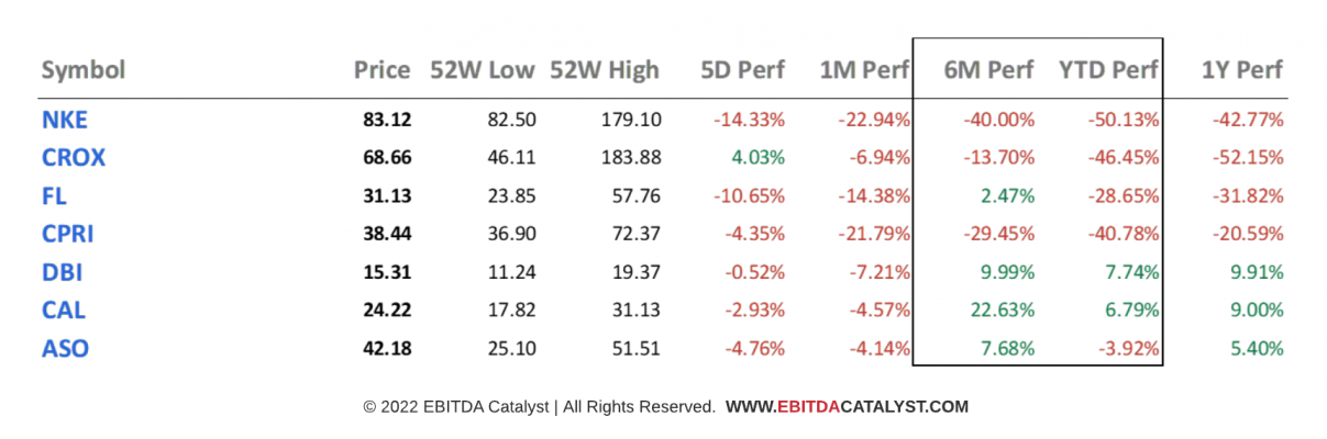 Image shows performance metrics of stock prices for select footwear industry stocks